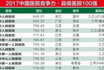 2017年中国医院竞争力县级医院500强排行榜（附全榜单）