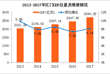 江门市gdp_江门GDP或能收复 失地(2)