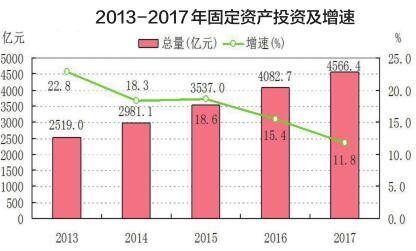 2017洛阳gdp_2017年洛阳统计公报：GDP总量4343亿常住人口682万附图表