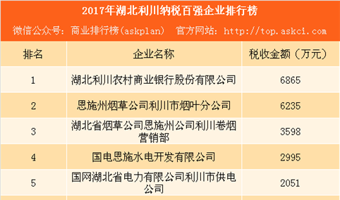 2017年湖北利川纳税百强企业排行榜