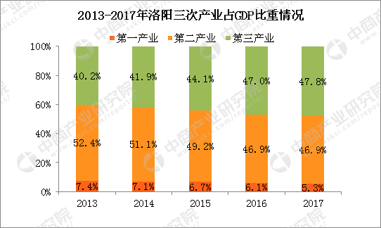 洛阳gdp第三产业数据_洛阳牡丹(3)