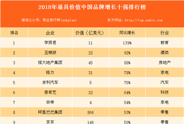 2018中国最具价值品牌增长十强排名：学而思增长139% 位居榜首