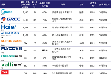 2018年中國最具價值家電品牌排行榜：美的/格力/海爾分別前三