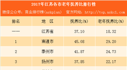 2017年江蘇各市老年人口撫養比數據分析：南京竟然高于蘇州（附排行榜）