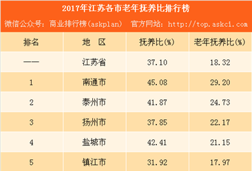 2017年江苏各市老年人口抚养比数据分析：南京竟然高于苏州（附排行榜）
