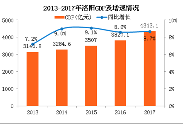 洛阳人口总数_河南洛阳下辖区县经济 面积 人口等数据 新安县经济总量第一