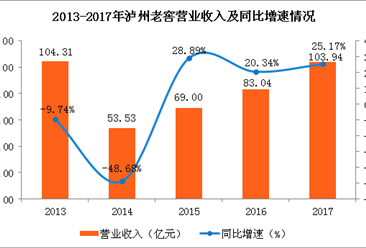 2017年泸州老窖业绩分析：盈利25.57亿 高档白酒收入增幅超50%