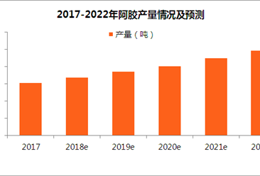 阿胶行业市场规模及发展趋势预测：2018年阿胶市场规模将破400亿