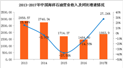 2017年中海油实现收入1863.9亿 同比增长27.24%