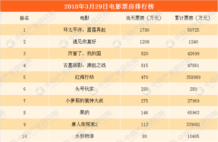 3月份电影票房排行_一周北美周末电影票房排行榜:2011年3月25--3月27日-北