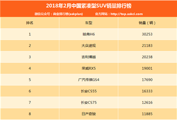 2018年2月中国紧凑型SUV销量排行榜