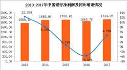 中国银行2017年财报：实现净利1724.07亿 同比增4.76%