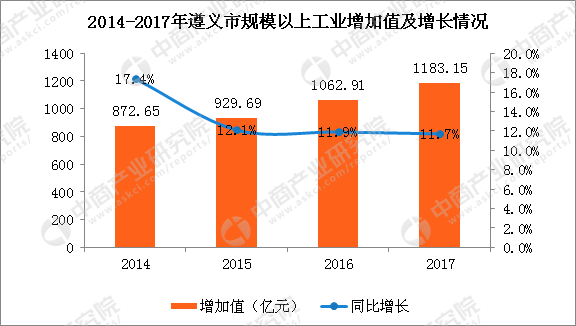 遵义各行业gdp占比_遵义3地排名前十 贵州88个县 市 区 2020年GDP排名出炉(2)