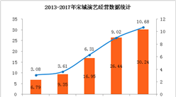 2017年宋城演艺净利润超10亿 同比增长18.32%（附图表）