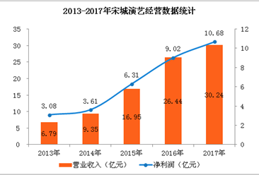 2017年宋城演藝凈利潤超10億 同比增長18.32%（附圖表）