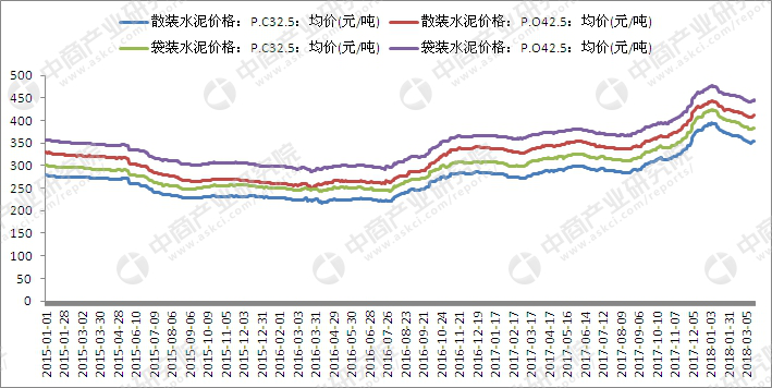 2018年中国水泥行业市场前景研究报告(附全文