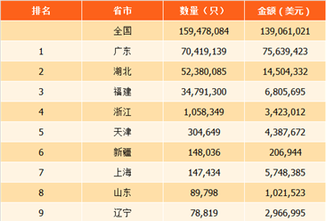 2017年中国各省市表芯出口量排行榜：广东省出口量第一（附榜单）