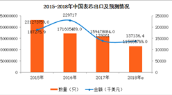 2017年中国表芯进出口数据分析：进出口量均逐年下滑（附图表）