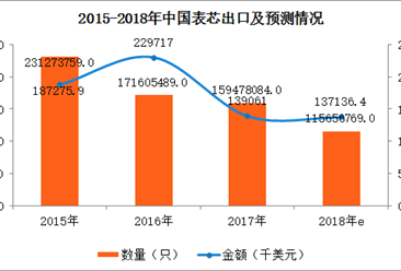 2017年中國表芯進出口數據分析：進出口量均逐年下滑（附圖表）