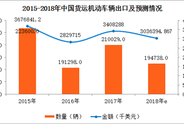2017年中国货运机动车辆进出口数据分析及2018年预测（附图表）