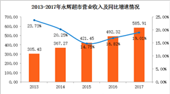2017年永辉超市实现净利润18.17亿元 同比增长46.30​%（图）