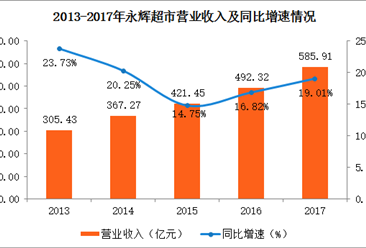 2017年永輝超市實現凈利潤18.17億元 同比增長46.30?%（圖）