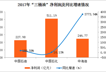 2017年“三桶油”业绩大PK：中海油“逆袭”净利暴增37倍