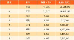 2017年中國各省市鋼琴進出口情況分析：上海市進口量第一（表）