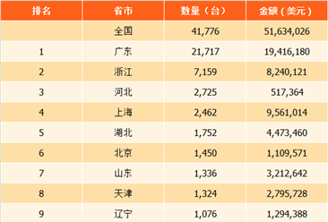2017年中国各省市钢琴进出口情况分析：上海市进口量第一（表）