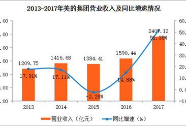 美的集团2017年业绩分析：营收同比增长超五成（图）