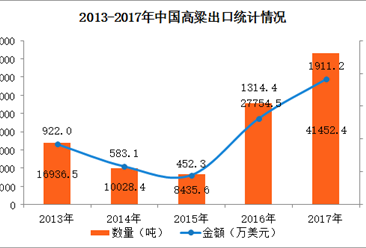 2017年中國高粱進出口數據分析：全年進口量超500萬噸（圖表）