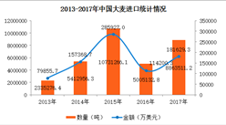 2017年中国大麦进出口数据分析：全年出口量增长76.7%（附图表）