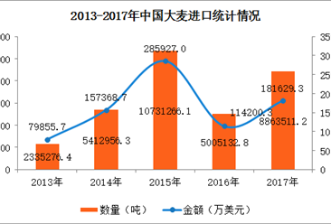 2017年中国大麦进出口数据分析：全年出口量增长76.7%（附图表）