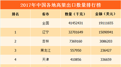 2017年中國高粱出口量排行榜：遼寧省出口量第一（附榜單）