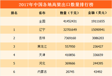 2017年中國高粱出口量排行榜：遼寧省出口量第一（附榜單）