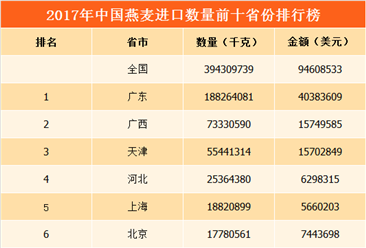 2017年全国各地燕麦进口量排行榜：广东进口量第一（附榜单）