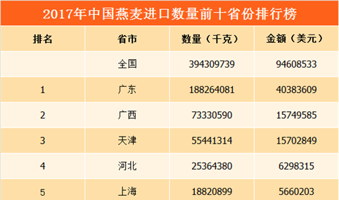 2017年全国各地燕麦进口量排行榜：广东进口量第一（附榜单）