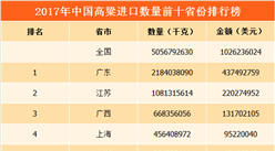 2017年中国高粱进口量前十省份排行榜（附榜单）
