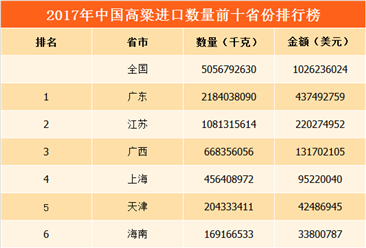 2017年中國高粱進口量前十省份排行榜（附榜單）