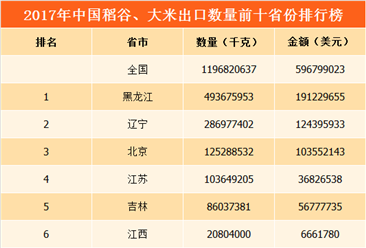 2017年全国各地稻谷、大米出口量排行榜：黑龙江占比超4成（附榜单）