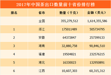 2017年全国各地茶进出口量排行榜：浙江为茶出口第一大省（图）