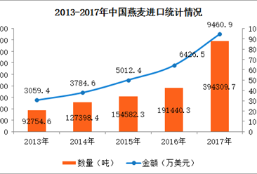 2017年中國燕麥進出口數據分析：全年進口量增長106%（附圖表）