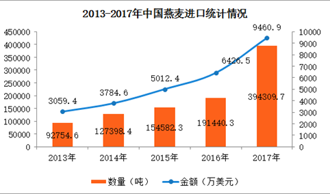 2017年中国燕麦进出口数据分析：全年进口量增长106%（附图表）