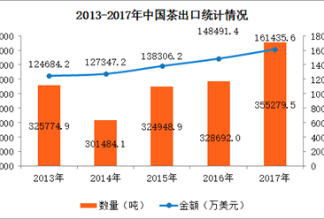 2017年中国茶进出口数据分析：全年出口量增长8%（附图表）