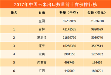 2017年全国各地玉米出口量排行榜：吉林/黑龙江/辽宁排名前三