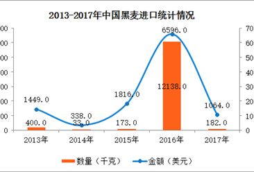 2017年中國黑麥進口數據分析：總體表現為量價大幅下降（圖）