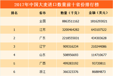 2017年全国各地大麦进口量排行榜：江苏广东两地进口量占比超六成（图）