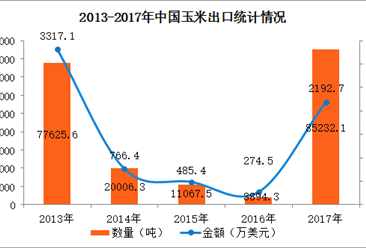 2017年中国玉米进出口数据分析：全年出口量暴增20倍（附图表）