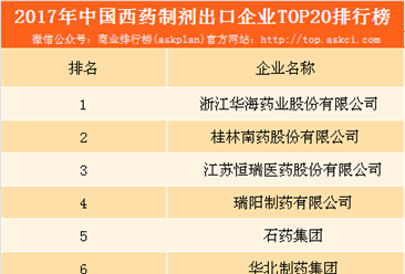 2017年中国西药制剂出口20强企业排行榜（附榜单）