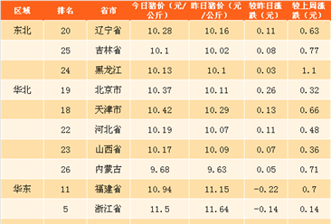 2018年4月2日全国各省市生猪价格排行榜（附全榜单）